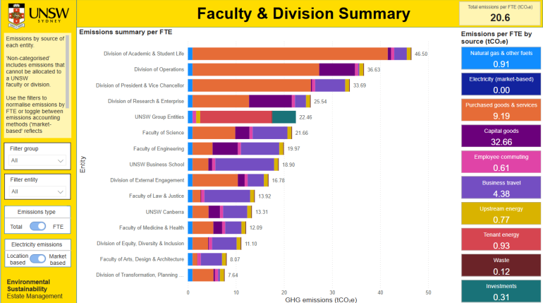 UNSW Carbon dashboards