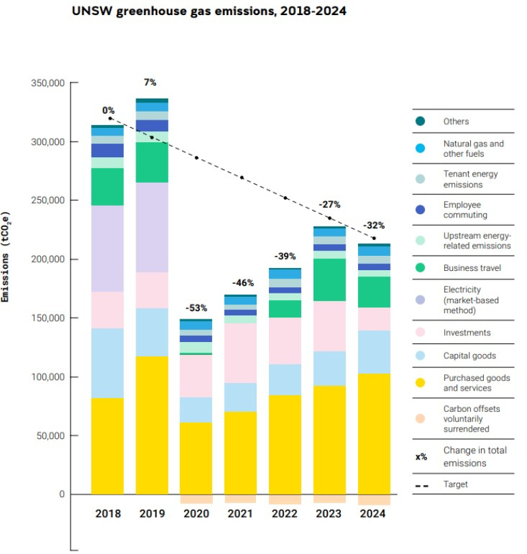 GHG inventory graph 2024