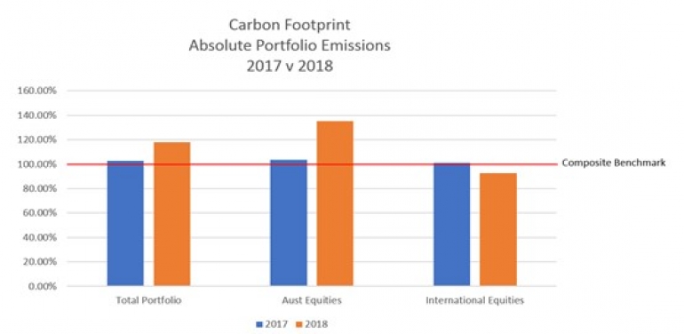 Carbon Footprint Absolute Portfolio Emissions 2017 v 2018