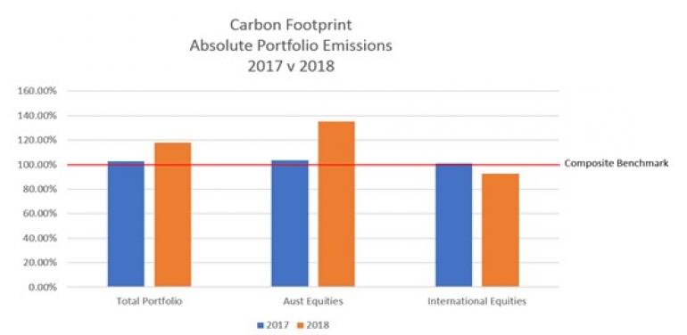 Carbon Footprint Absolute Portfolio Emissions 2017 v 2018