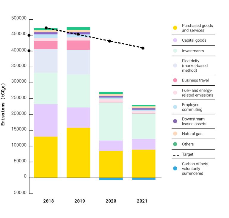 Chart: UNSW total greenhouse gas emissions 2018-2021