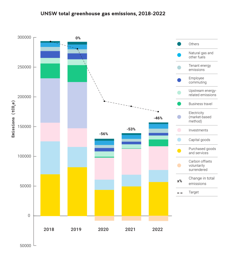 UNSW total greenhouse gas emissions, 2018-2022