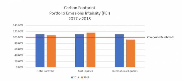 Carbon Footprint Portfolio Emissions Intensity