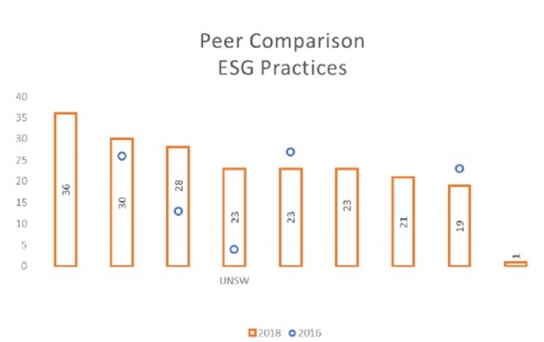 Peer Comparison ESG Practices