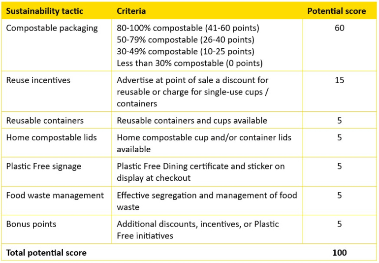 Plastic Free Dining awards rating