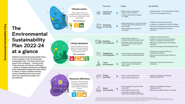 Thumbnail: Environmental Sustainability Plan 2022-24 Infographic