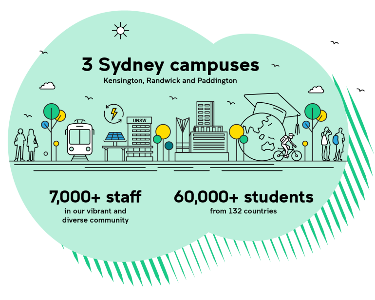 Infographic: UNSW Campuses, Staff and Students